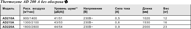 Техниеские параметры возушные завесы Frico Thermozone AD 200 A/E/W