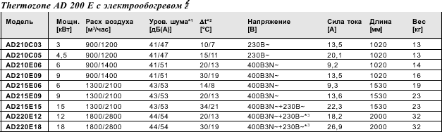 Техниеские параметры возушных завесов Frico Thermozone AD 200 A/E/W