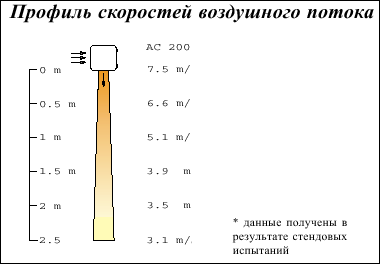 Воздушной завесы  Frico Thermozone AC 200