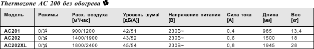 Техниеские параметры  Frico Thermozone AC 200
