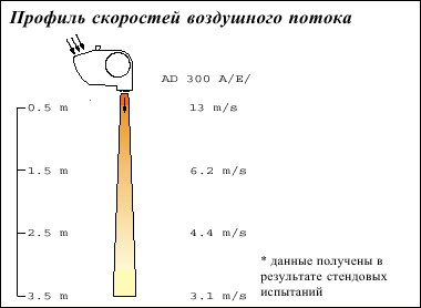 Возушные завесы Frico Thermozone AD 300 A/E/W