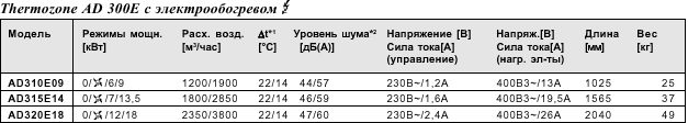  Техниеские параметры Frico Thermozone AD 300 A/E/W