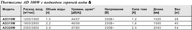 Техниеские параметры Frico Thermozone AD 300 A/E/W