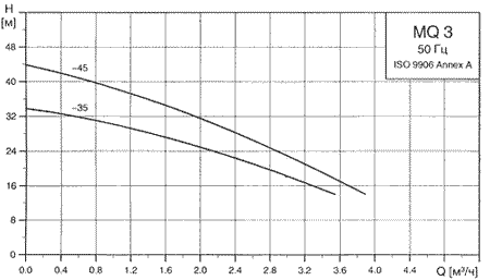 Характеристика MQ 3-35/ 3-45