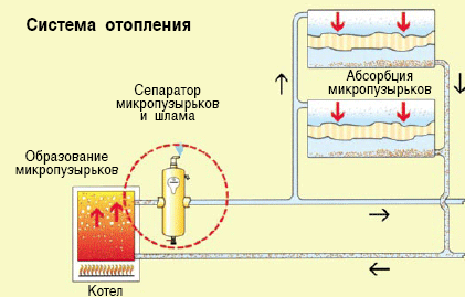 Сепараторы микропузырьков, газа и шлама от SPIROVENT SpiroCombi