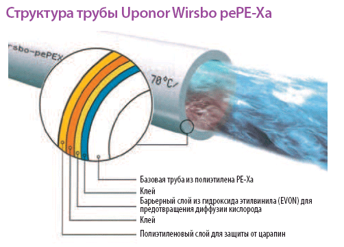 Трубы для водяного пола UPONOR (система HOME COMFORT) 