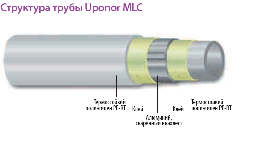 Труба Uponor Unipipe MLC в бухтах (металлопластиковые трубы)